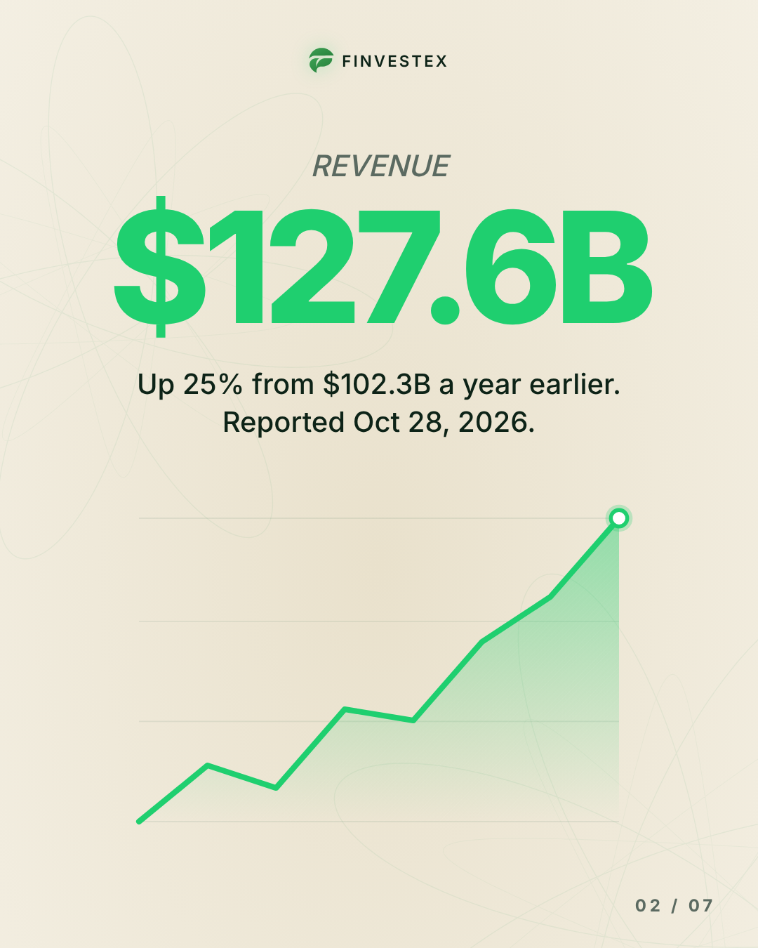 Alphabet's revenue jumped 25%, yet its profit per share fell — slide 2 of 7
