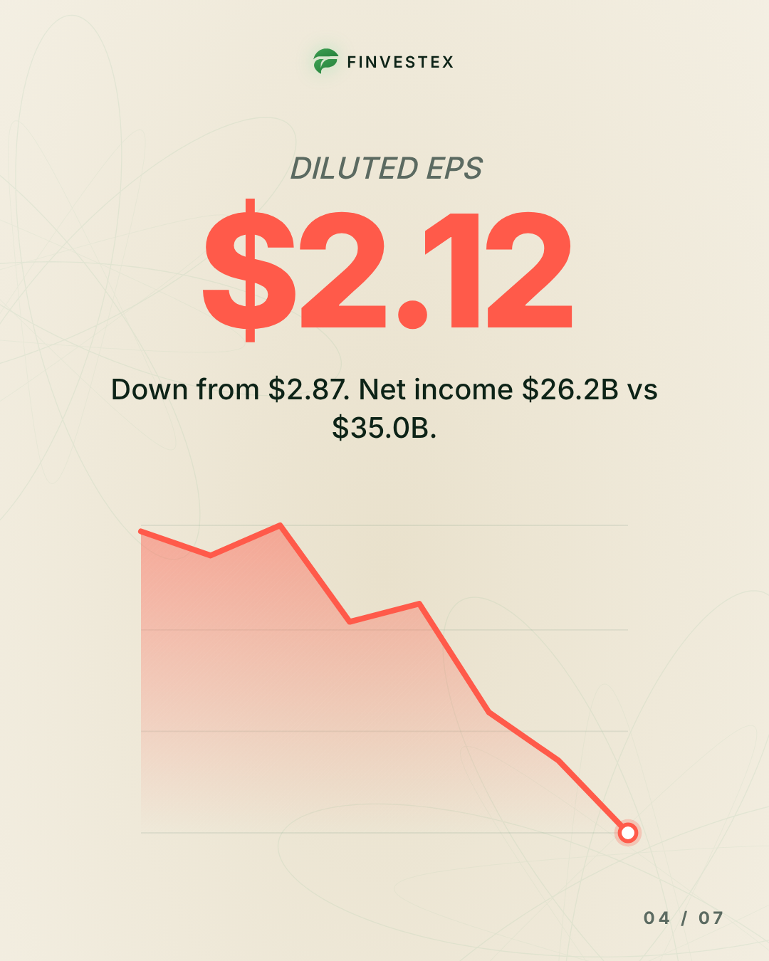Alphabet's revenue jumped 25%, yet its profit per share fell — slide 4 of 7