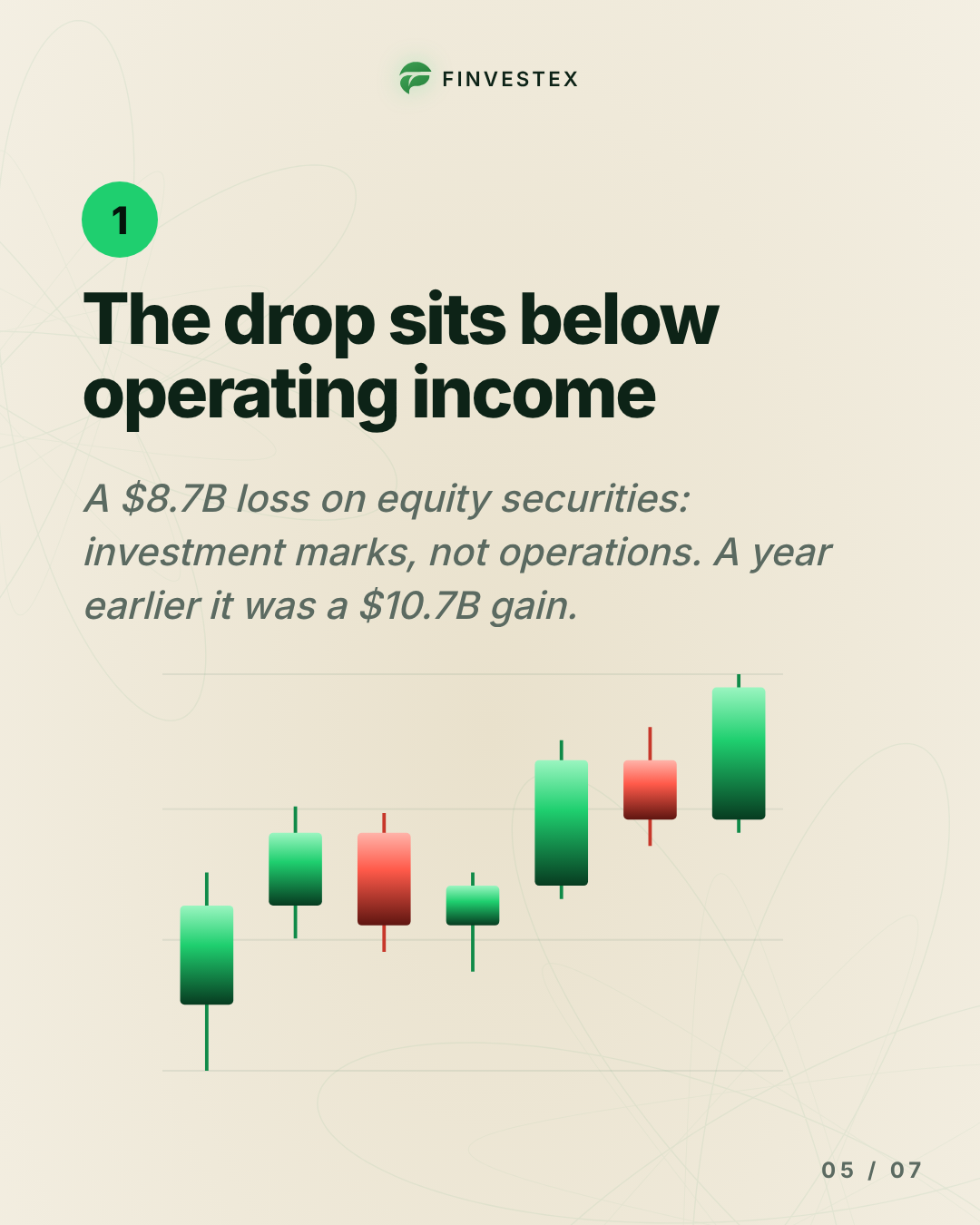 Alphabet's revenue jumped 25%, yet its profit per share fell — slide 5 of 7