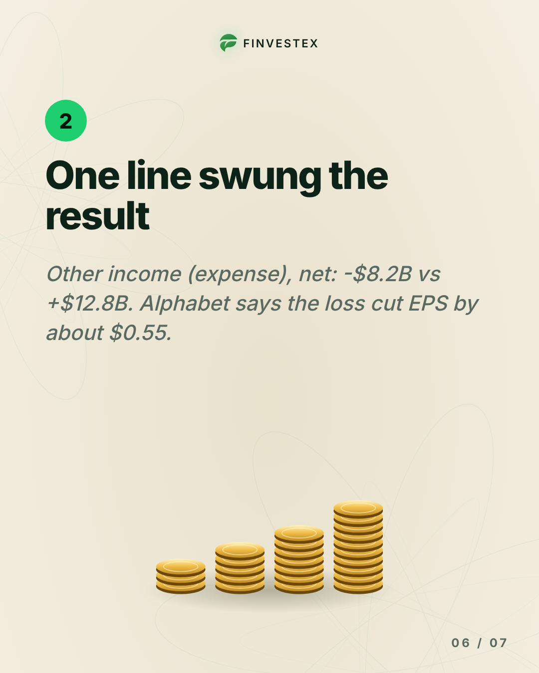 Alphabet's revenue jumped 25%, yet its profit per share fell — slide 6 of 7