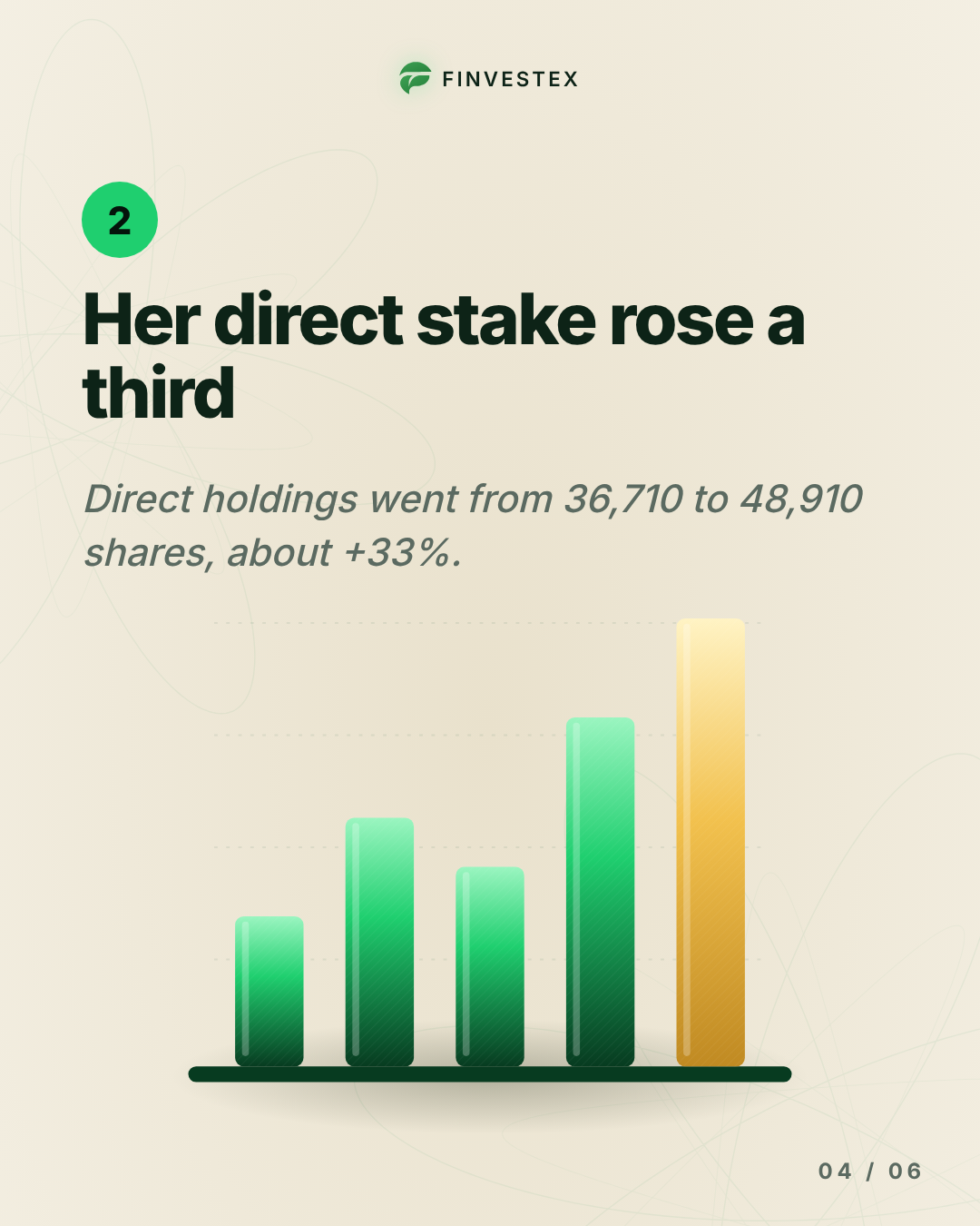 Accenture's CEO put $3.0M of her own money into the stock, lifting her direct stake by a third — slide 4 of 6