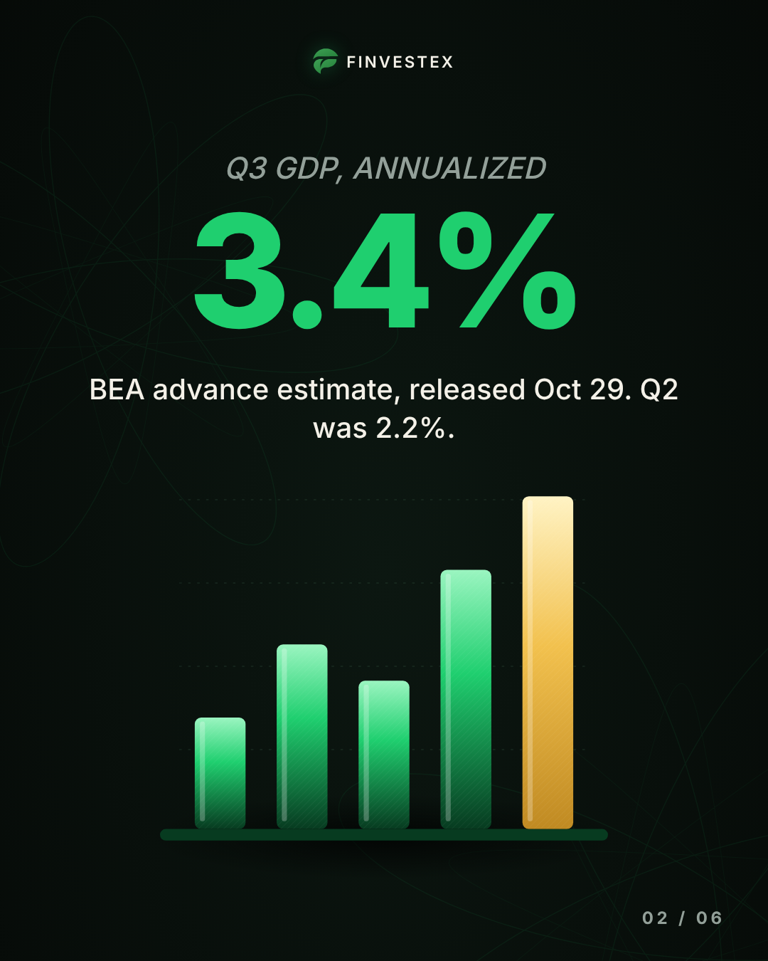 Q3 GDP rose 3.4%, but September inflation ran hotter — slide 2 of 6
