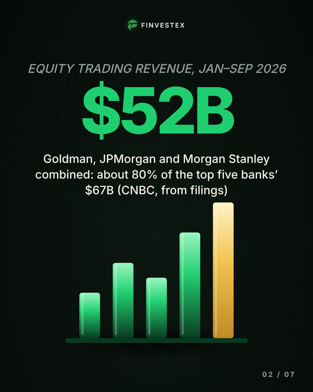Three banks earned about 80% of the AI-boom trading money. Here's how — slide 2 of 7