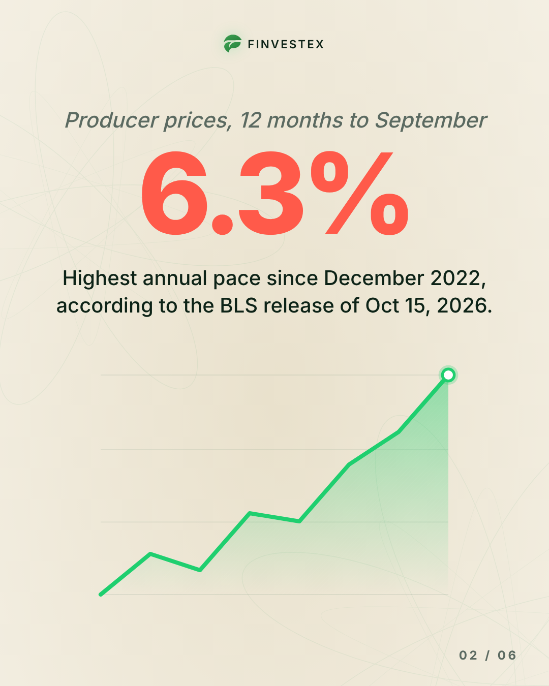 Wholesale prices rose 6.3% in a year, the most since 2022 — slide 2 of 6