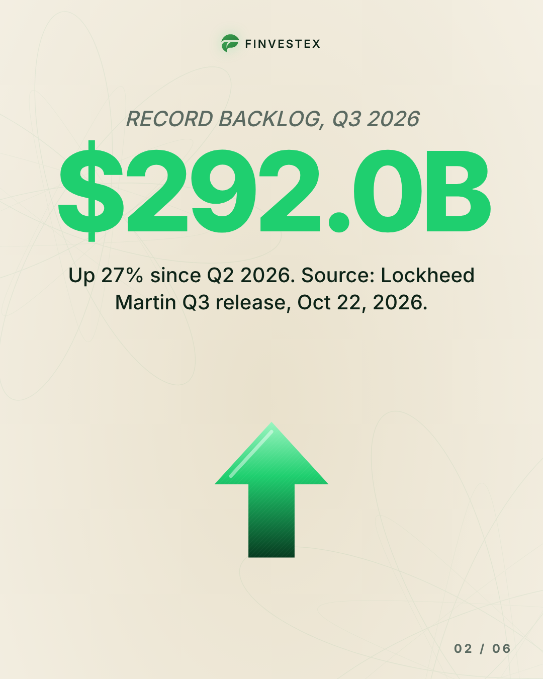Lockheed's backlog jumped 27% in one quarter to a record $292 billion — slide 2 of 6