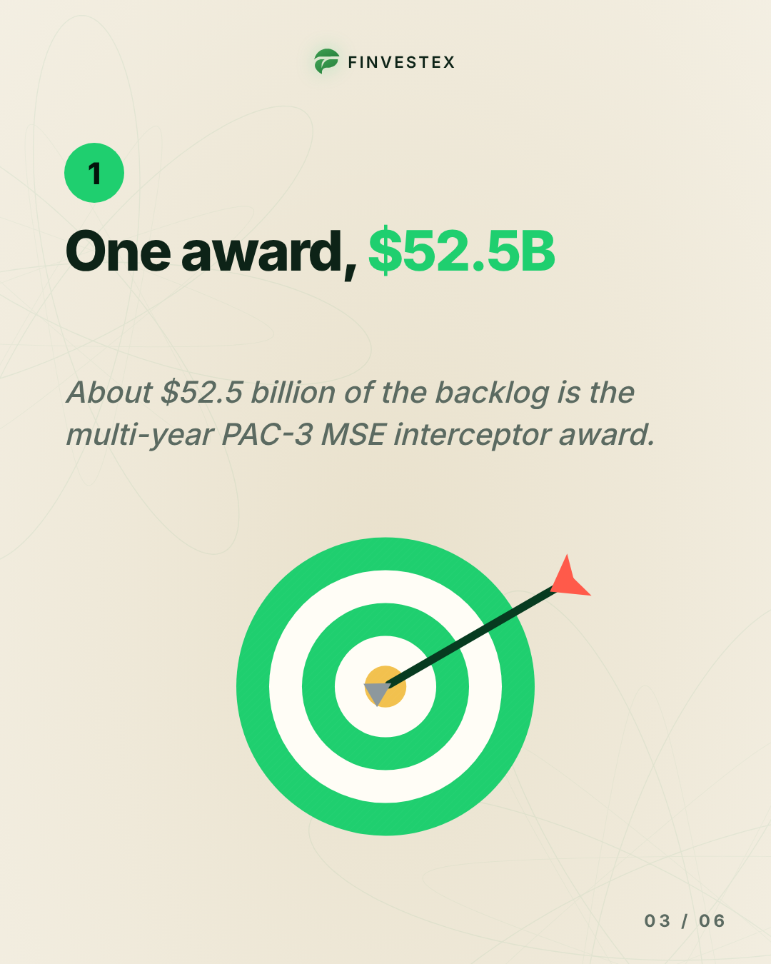 Lockheed's backlog jumped 27% in one quarter to a record $292 billion — slide 3 of 6