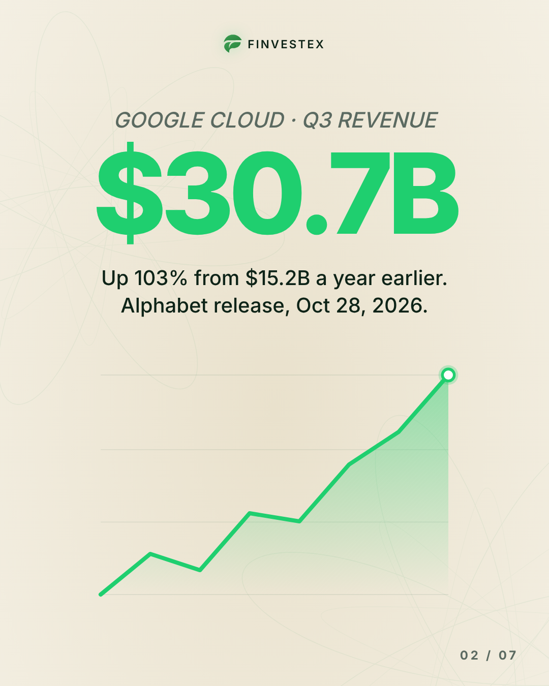 Google Cloud doubled in a year. Azure grew 48%. Both are spending fortunes. — slide 2 of 7