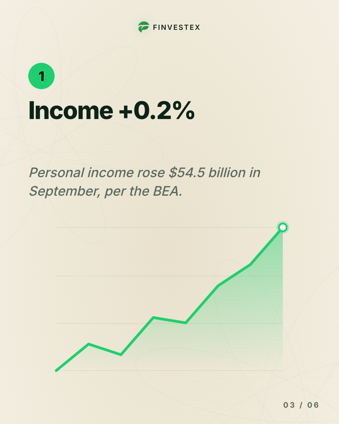 Americans spent 0.5% more in September, but income rose only 0.2% — slide 3 of 6