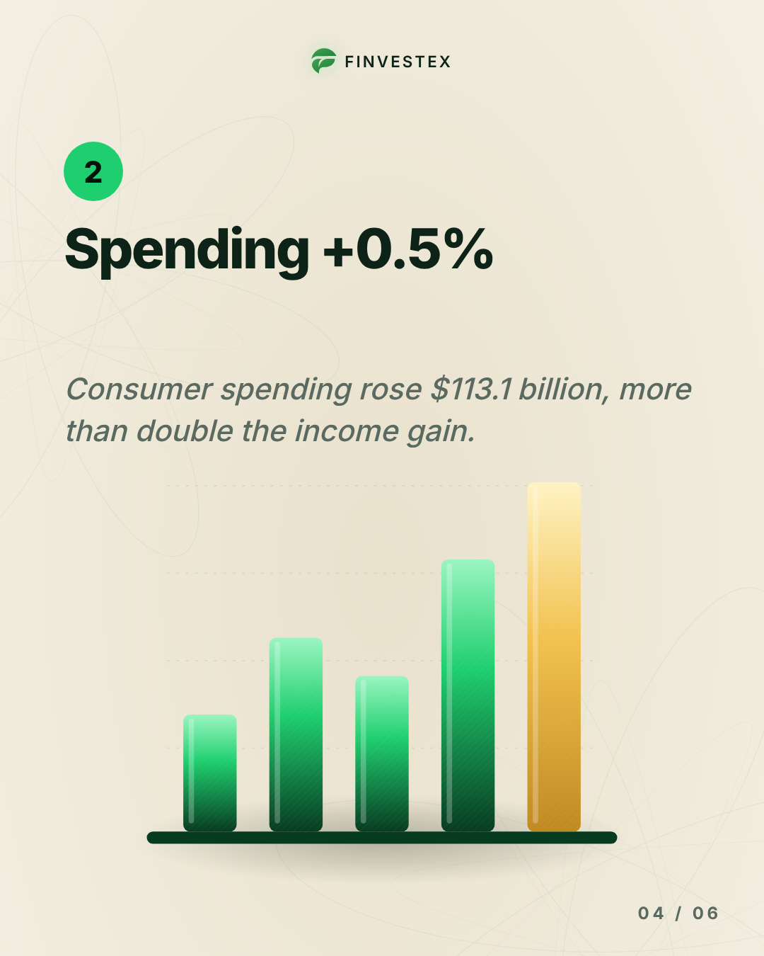 Americans spent 0.5% more in September, but income rose only 0.2% — slide 4 of 6