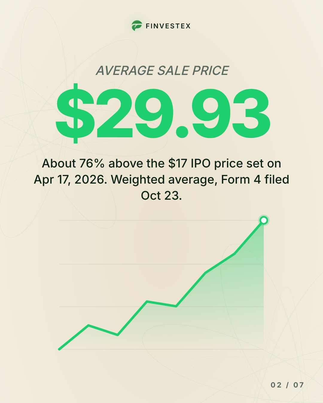 A VC fund sold $10.3M of Alamar stock at 76% above the IPO price — slide 2 of 7