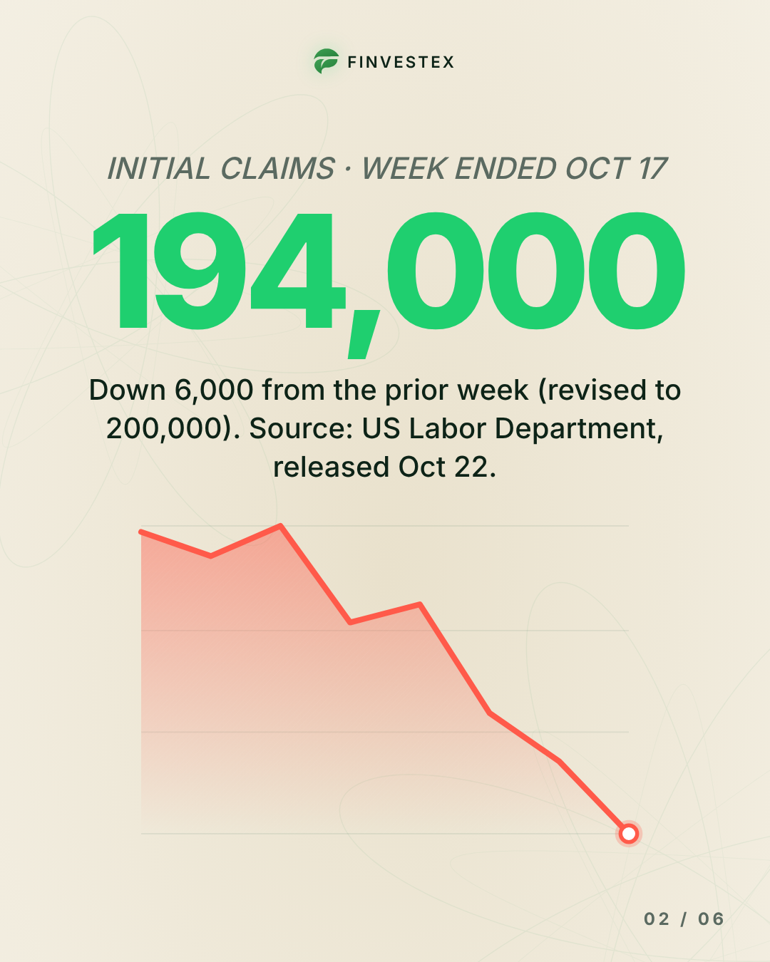 Jobless claims fall to 194,000, near the lowest level since the 1960s — slide 2 of 6